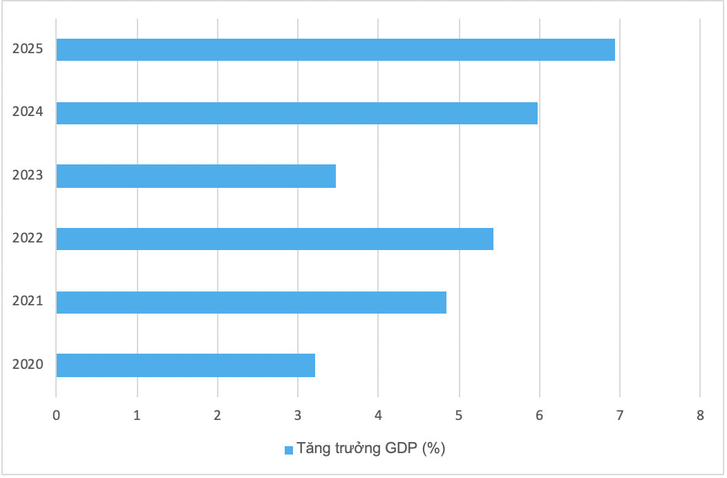 Tăng trưởng giai đoạn 2020-2025 (VnEconomy cập nhật từ Báo cáo của Chính phủ)