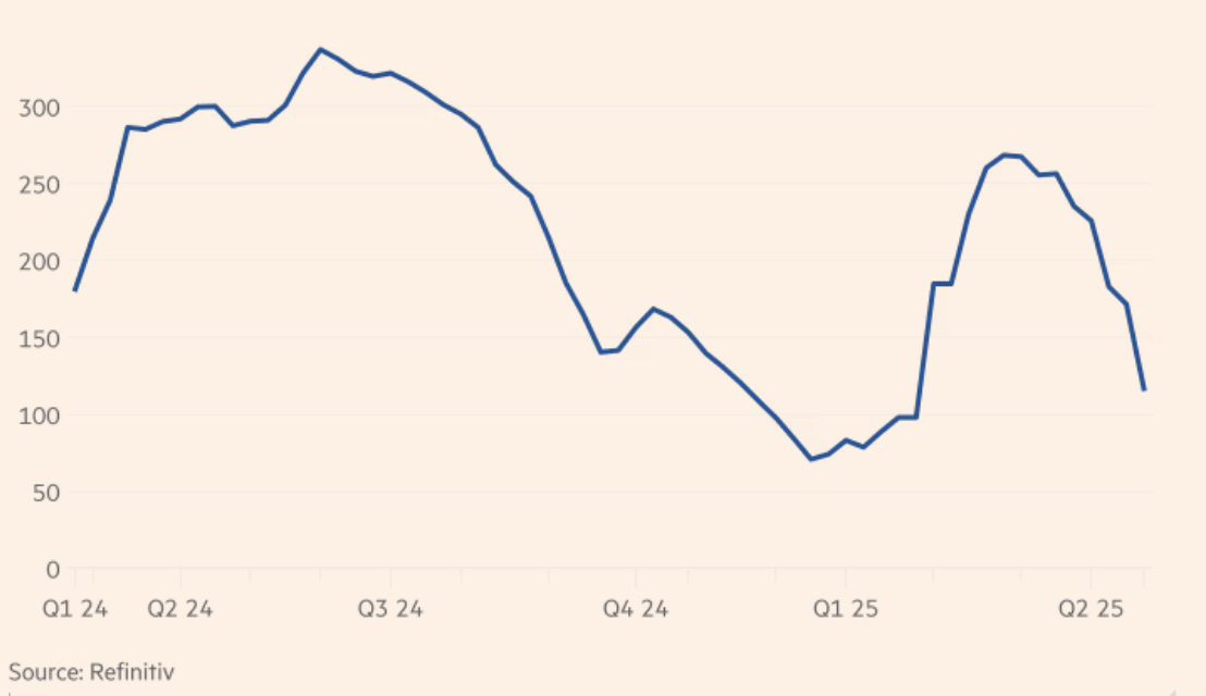 Biến động lượng đồng tồn trữ h&agrave;ng tuần tại c&aacute;c nh&agrave; kho của Sở giao dịch h&agrave;ng h&oacute;a tương lai Thượng Hải. Đơn vị: ngh&igrave;n tấn - Nguồn: Refinitive/FT.