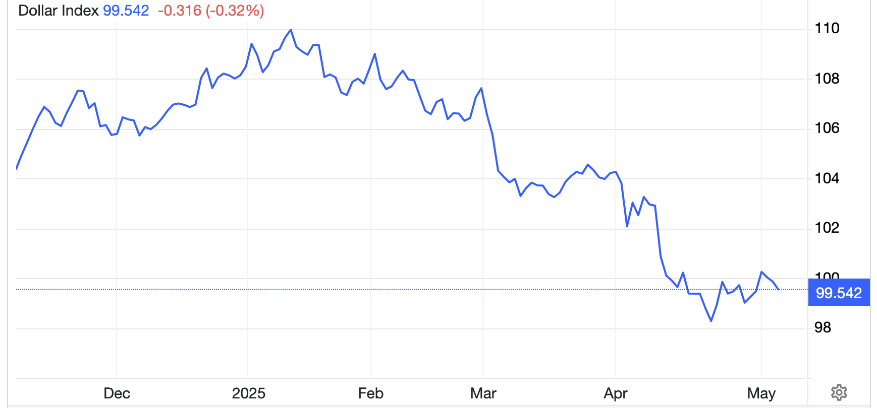 Diễn biến chỉ số Dollar Index trong 6 th&aacute;ng qua - Nguồn: Trading Economics.