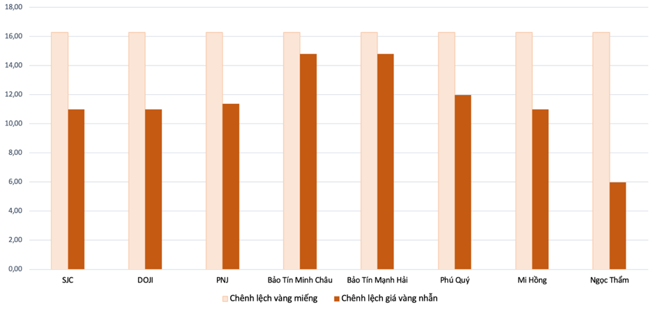 Ch&ecirc;nh lệch gi&aacute; v&agrave;ng trong nước v&agrave; gi&aacute; v&agrave;ng thế giới trong phi&ecirc;n 5/5 Nguồn: VnEconomy tổng hợp v&agrave; t&iacute;nh to&aacute;n từ bảng gi&aacute; c&aacute;c thương hiệu &nbsp;