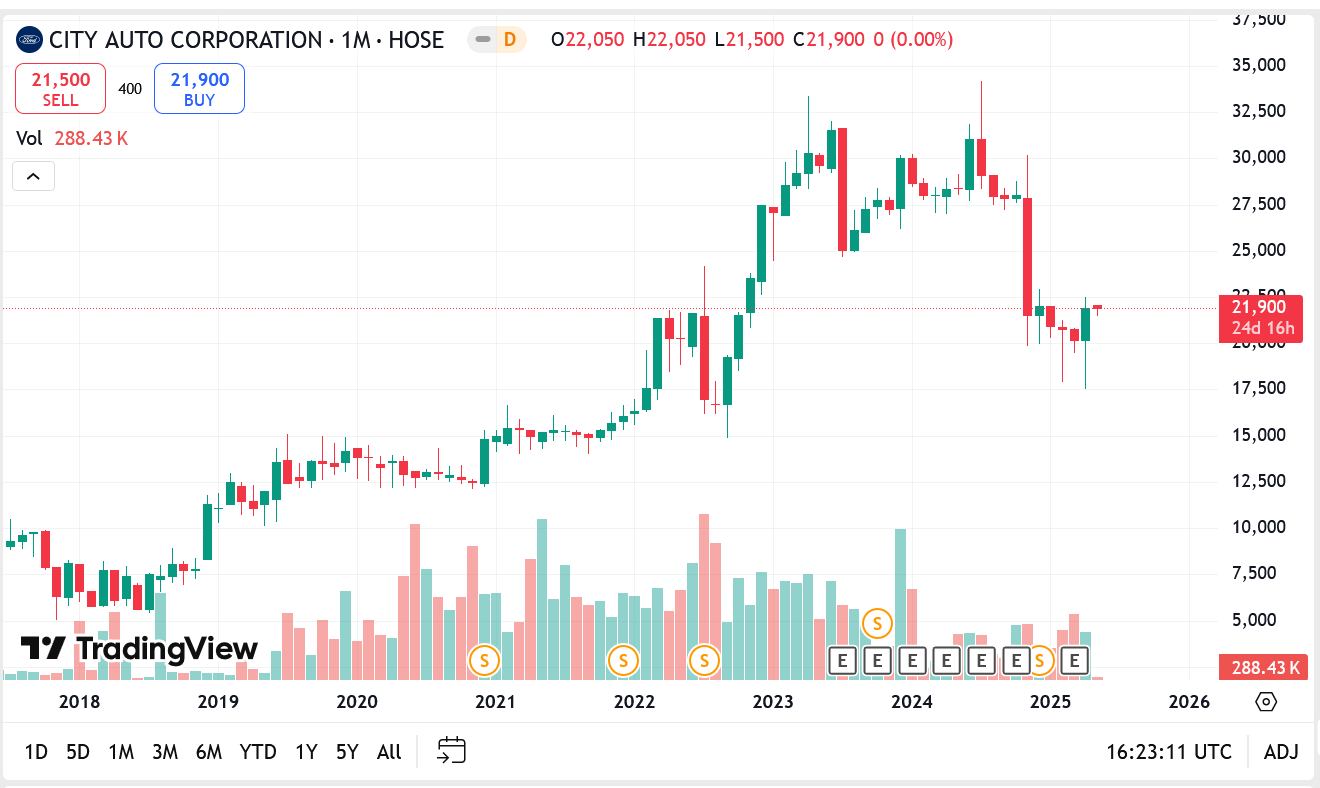 Sơ đồ giá cổ phiếu CTF trên Tradingview.