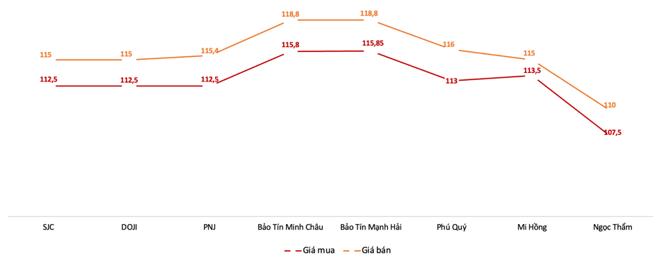 Giá giao dịch vàng nhẫn tại các thương hiệu trong phiên 5/5 Nguồn: VnEconomy tổng hợp từ các doanh nghiệp 