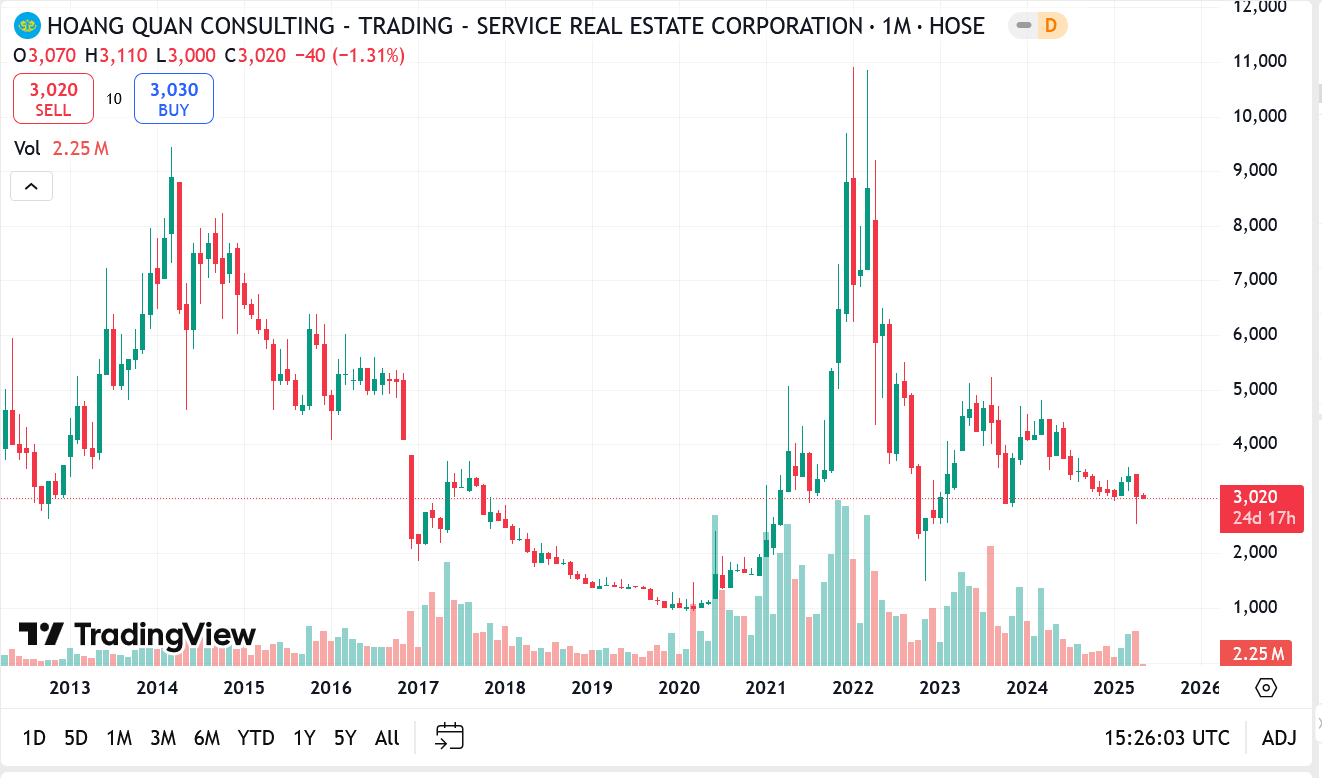 Chủ tịch HQC mua thành công 23 triệu cổ phiếu