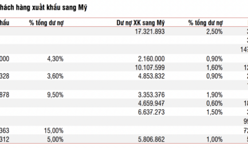 Ngân hàng đánh giá rủi ro thuế đối ứng trong triển vọng lợi nhuận 2025 