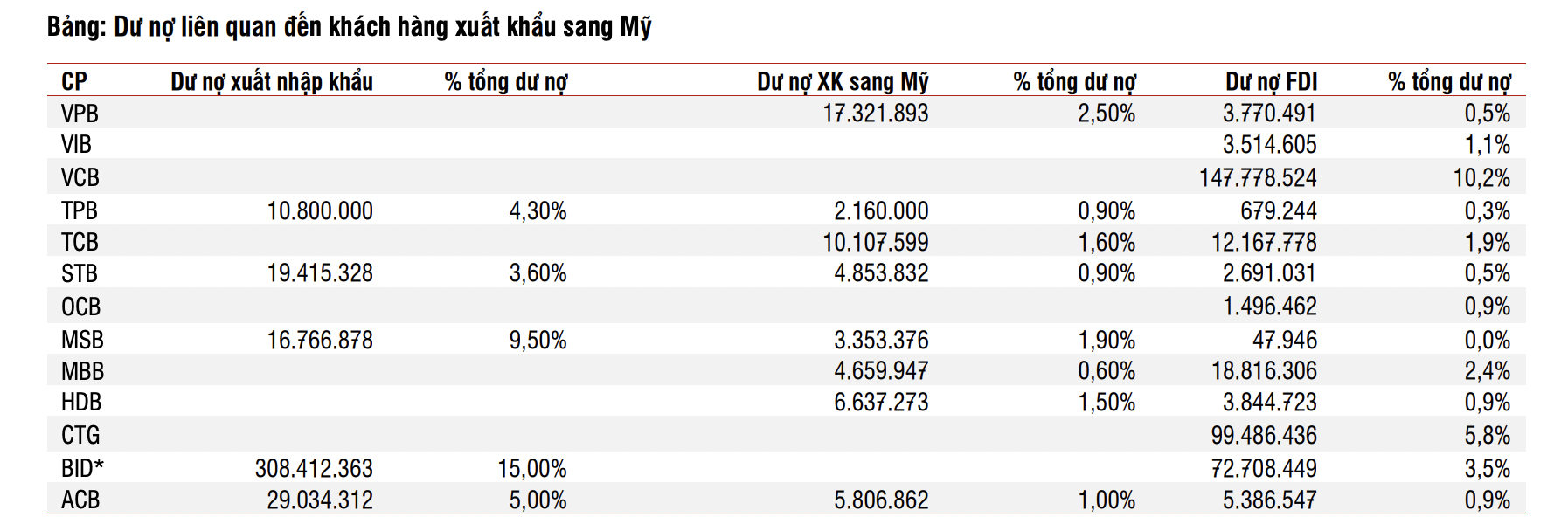 Những ngân hàng có khách hàng xuất khẩu trực tiếp sang Mỹ. 
