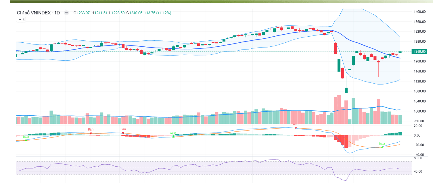 Theo SHS, xu hướng ngắn hạn VN-Index sau giai đoạn suy giảm mạnh, đang chuyển sang phục hồi kiểm tra lại các vùng kháng cự quan trọng như giá trung bình 200 phiên quanh 1.260 điểm. 