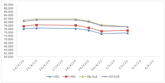 Biến động gi&aacute; th&agrave;nh phẩm xăng dầu tr&ecirc;n thị trường thế giới từ 24/4/2025 - 04/5/2025.
