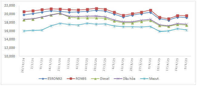 Biến động gi&aacute; b&aacute;n xăng dầu trong nước từ 26/12/2024 đến 05/5/2025.