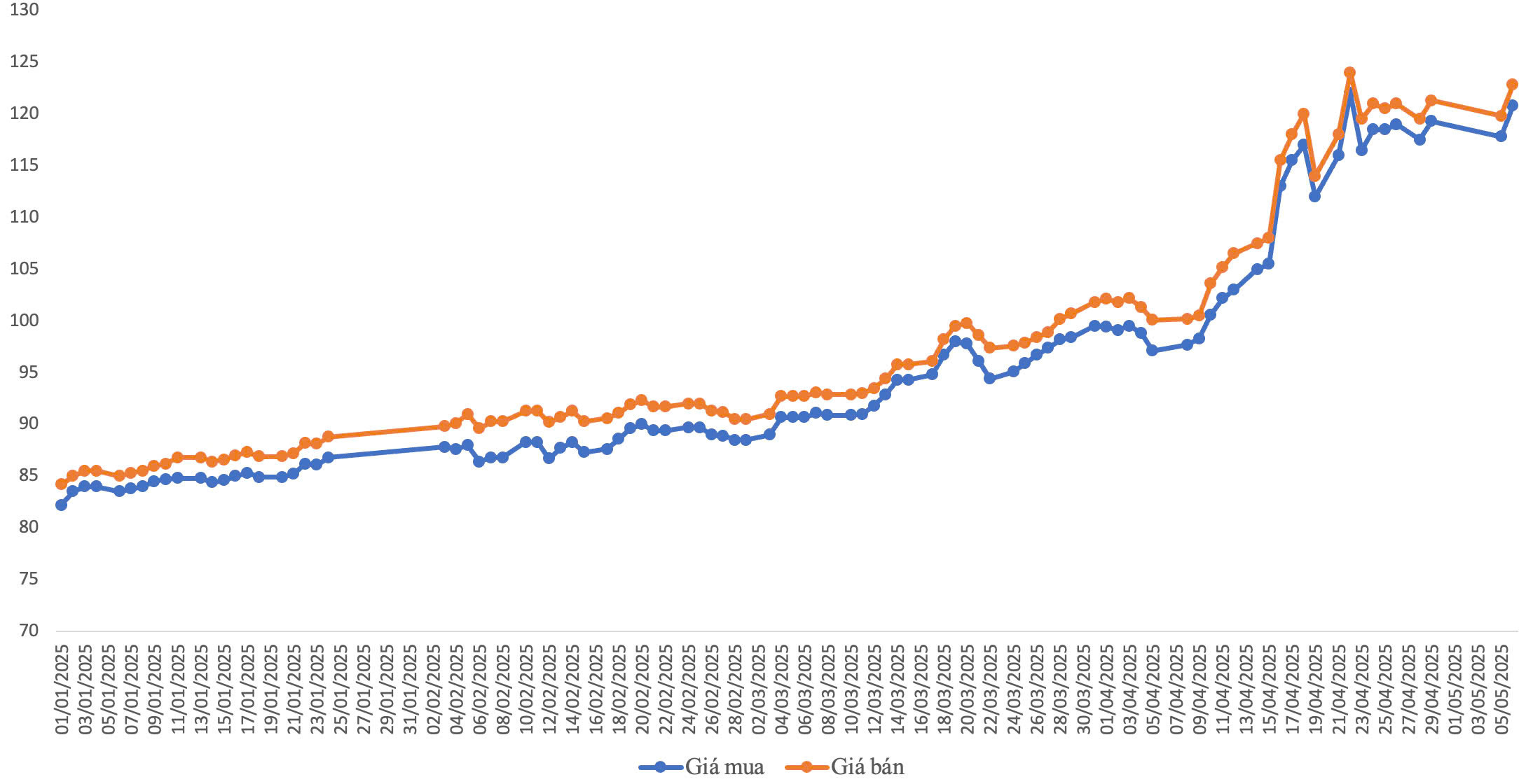 Diễn biến giá vàng miếng SJC từ đầu năm đến nay (VnEconomy cập nhật từ Công ty SJC)