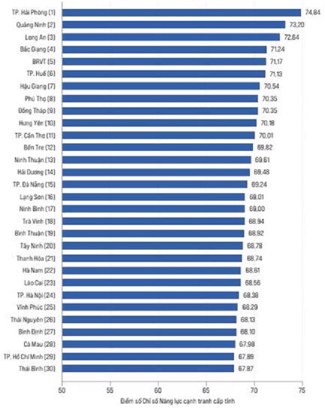 Nh&oacute;m 30 tỉnh, th&agrave;nh phố c&oacute; chất lượng điều h&agrave;nh tốt nhất năm 2024. Nguồn:&nbsp;PCI 2024.