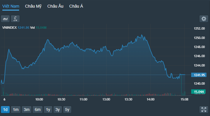 VN-Index có nhịp trượt giảm khá nhanh nửa sau phiên chiều nay.