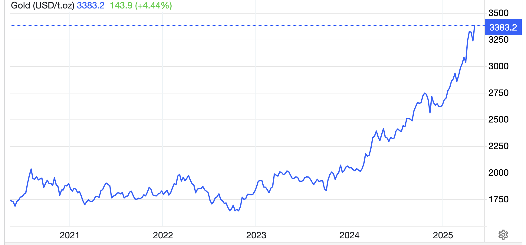 Diễn biến gi&aacute; v&agrave;ng thế giới 5 năm qua. Đơn vị: USD/oz - Nguồn: Trading Economics.