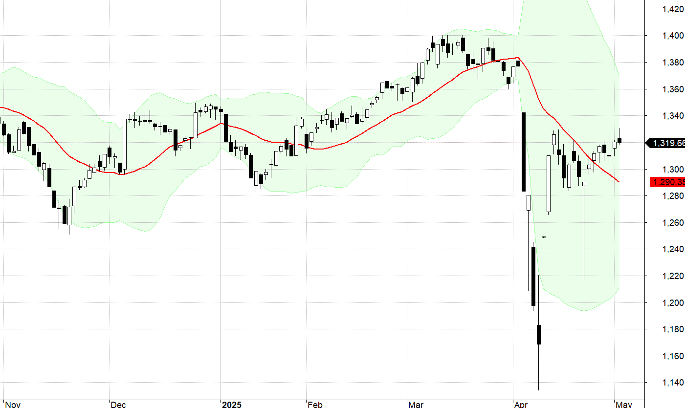 VN30-Index.
