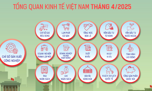 [Interactive]: Toàn cảnh kinh tế Việt Nam tháng 4/2025