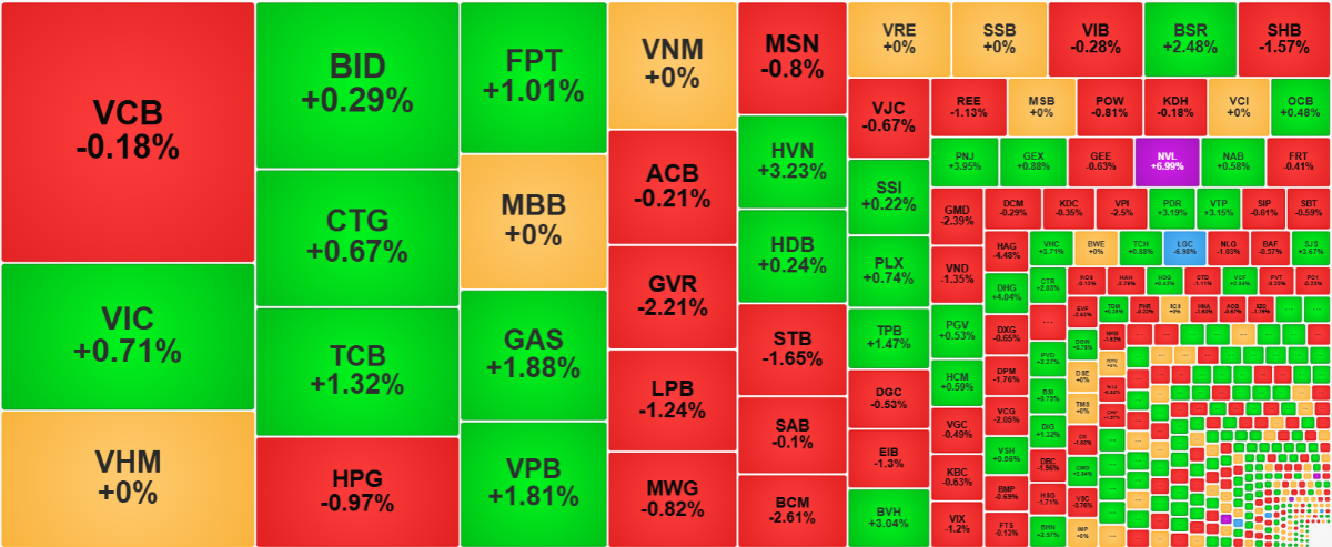 Nh&oacute;m cổ phiếu vốn h&oacute;a lớn nhất đ&atilde; hạ độ cao v&agrave; giằng co nhiều hơn.