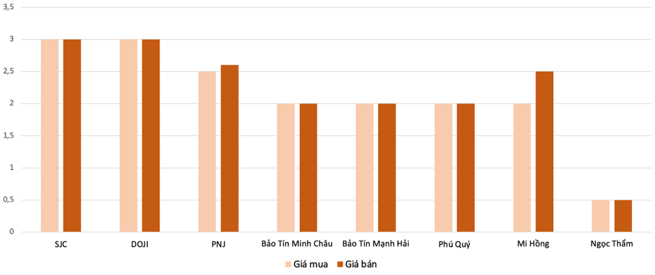 Mức tăng, giảm gi&aacute; v&agrave;ng nhẫn tại c&aacute;c thương hiệu trong phi&ecirc;n 6/5 so với phi&ecirc;n 5/5 Nguồn: VnEconomy cập nhật v&agrave; t&iacute;nh to&aacute;n từ bảng gi&aacute; c&aacute;c thương hiệu &nbsp;