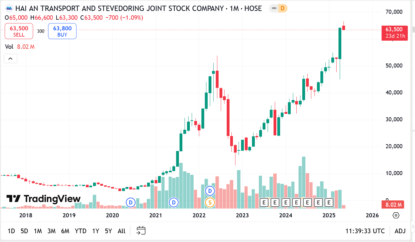Container Việt Nam tiếp tục nâng tỷ lệ sở hữu tại HAH lên 7,45%