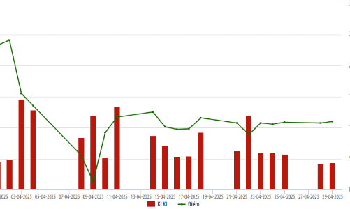 Chỉ số HNX-Index giảm 9,83% so với tháng trước nhưng thanh khoản lại tăng mạnh