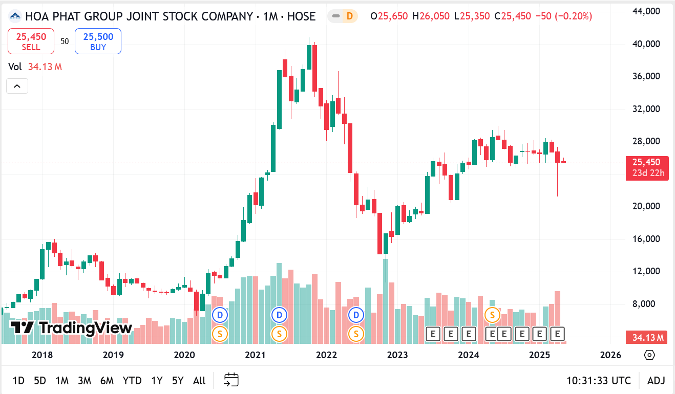 Sơ đồ giá cổ phiếu HPG trên Tradingview.