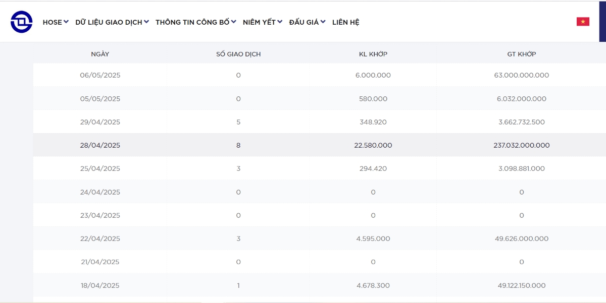 Dữ liệu giao dịch của OCB trên HOSE.
