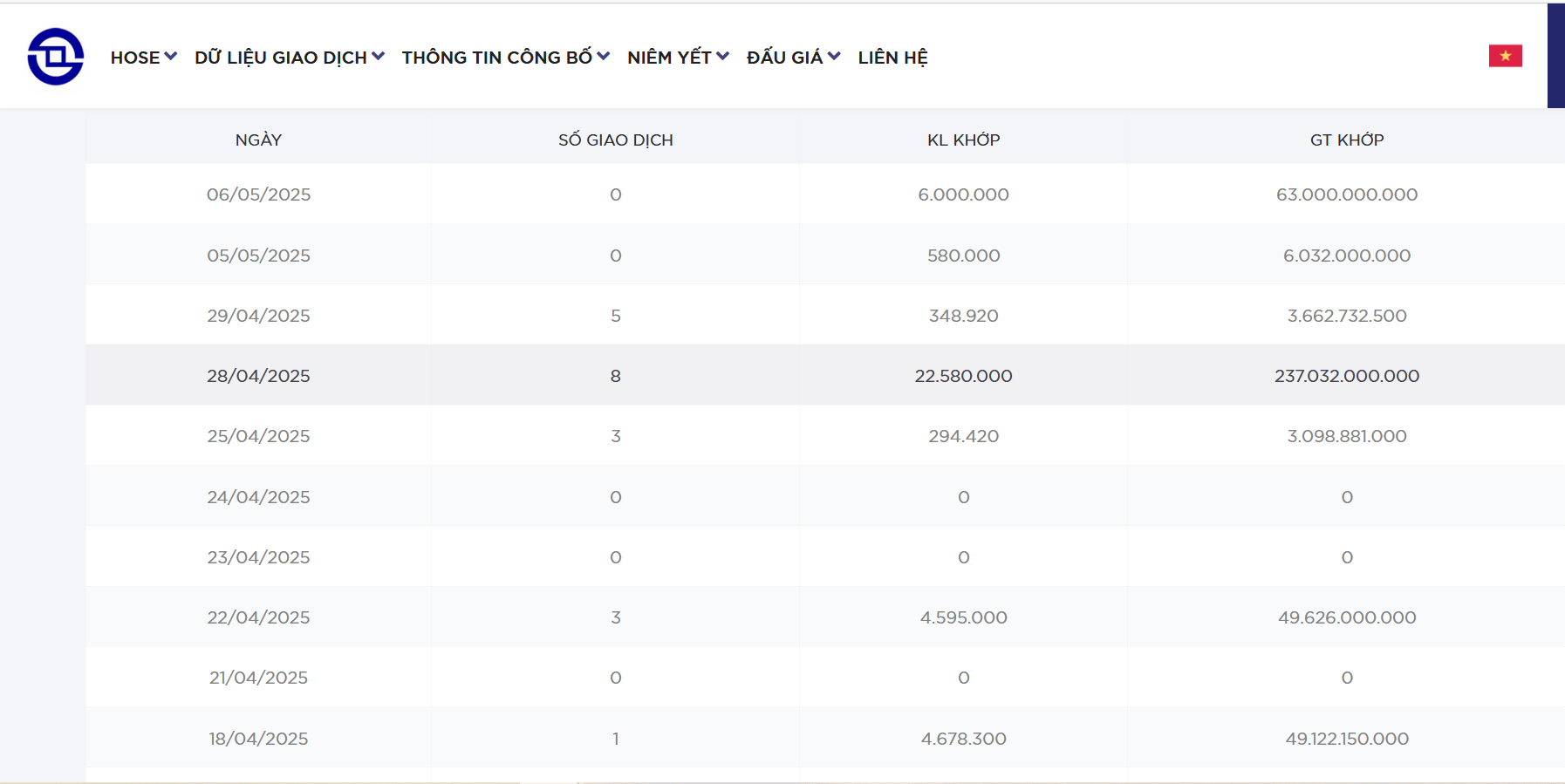 Dữ liệu giao dịch của OCB trên HOSE.