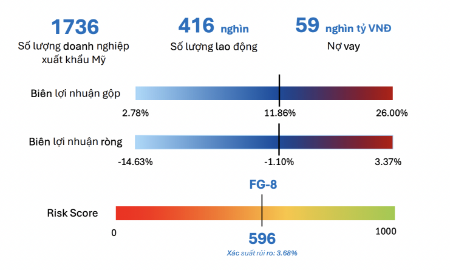 Rủi ro với các doanh nghiệp dệt may, gỗ và thủy sản nội địa trước sức ép thuế quan