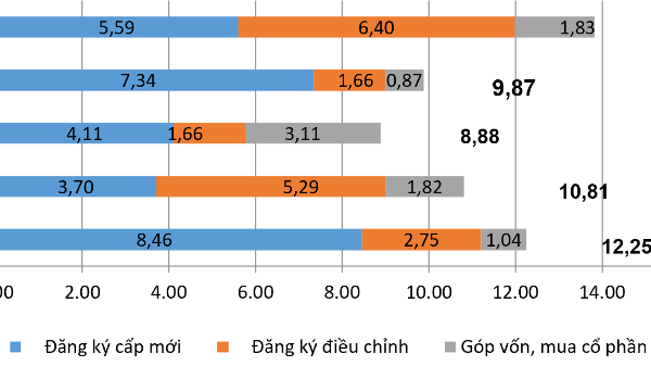 Vốn đầu tư nước ngoài đăng ký vào Việt Nam 4 tháng tăng gần 40%