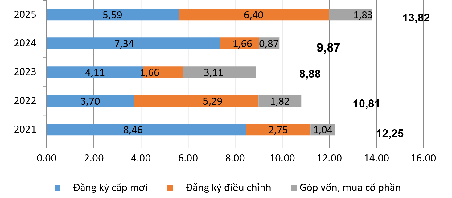 Vốn đầu tư nước ngoài đăng ký vào Việt Nam 4 tháng các năm 2021-2025 (Tỷ USD)