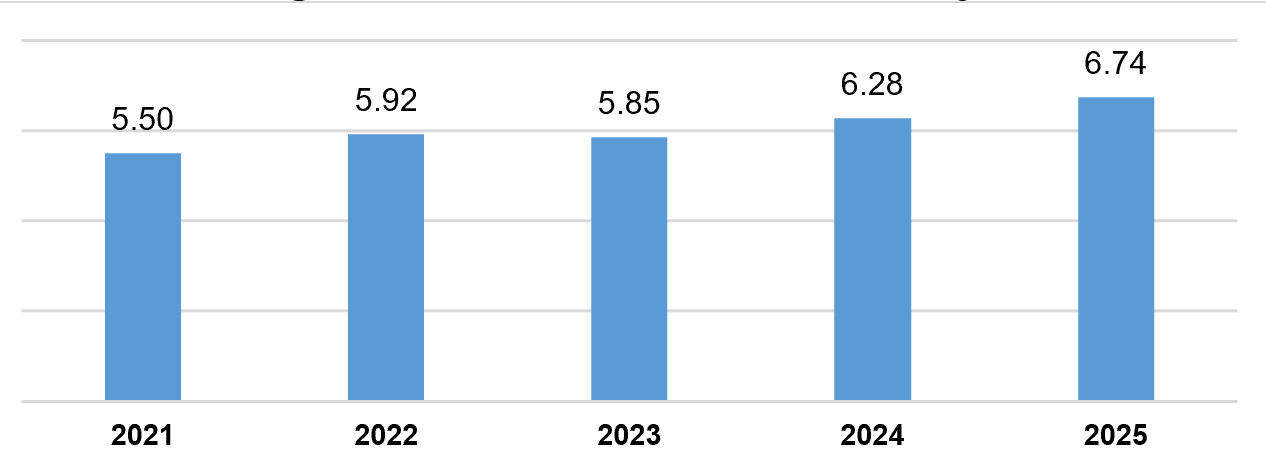 Vốn đầu tư trực tiếp nước ngo&agrave;i thực hiện 4 th&aacute;ng đầu năm c&aacute;c năm 2021-2025 (Tỷ USD)