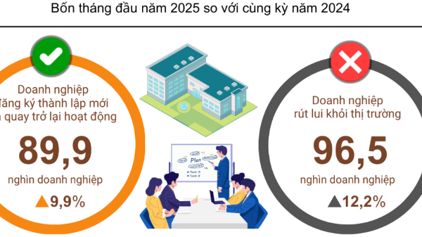 Gần 90 nghìn doanh nghiệp gia nhập và tái gia nhập thị trường 4 tháng đầu năm