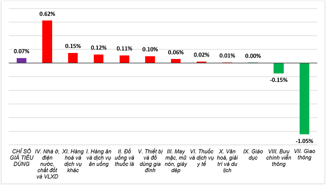 Tốc độ tăng/giảm CPI th&aacute;ng 4/2025 so với th&aacute;ng trước. Nguồn: Cục Thống k&ecirc;.