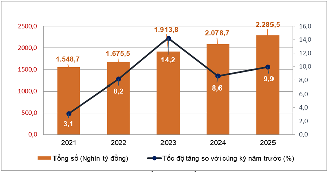 T&ocirc;̉ng mức bán lẻ hàng hóa và doanh thu dịch vụ ti&ecirc;u dùng theo gi&aacute; hiện h&agrave;nh 4 th&aacute;ng đầu năm giai đoạn 2021-2025. Nguồn: Cục Thống k&ecirc;.
