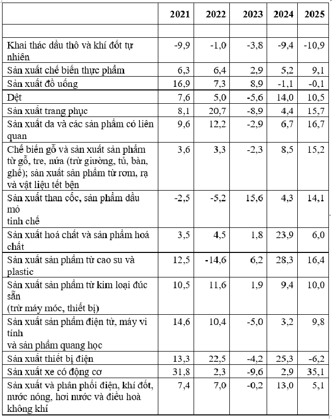 Tốc độ tăng/giảm chỉ số IIP 4 tháng đầu năm các năm 2021 - 2025so với cùng kỳ năm trước của một số ngành công nghiệp trọng điểm (%). Nguồn: Cục Thống kê.