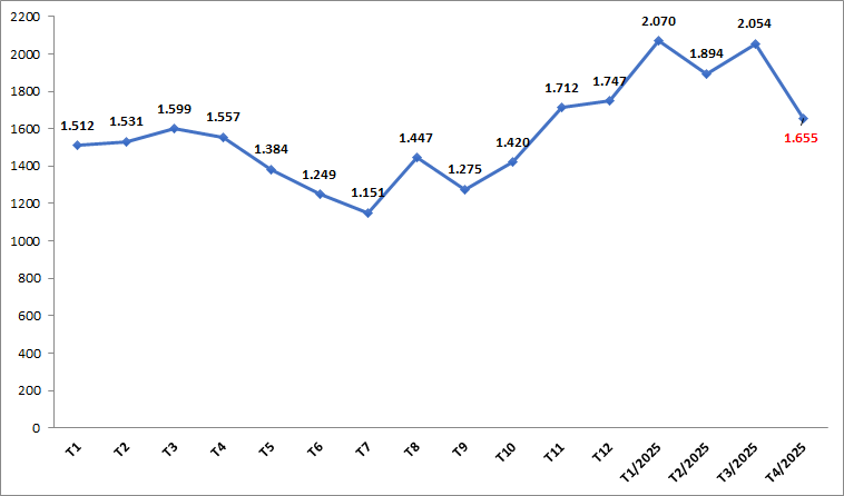Kh&aacute;ch quốc tế theo th&aacute;ng (ngh&igrave;n lượt).&nbsp;Nguồn: Cục Du lịch Quốc gia Việt Nam.