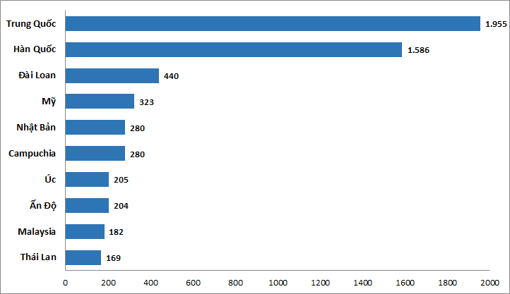 10 thị trường gửi kh&aacute;ch h&agrave;ng đầu 4 th&aacute;ng đầu năm 2025 (ngh&igrave;n lượt).&nbsp;Nguồn: Cục Du lịch Quốc gia Việt Nam.