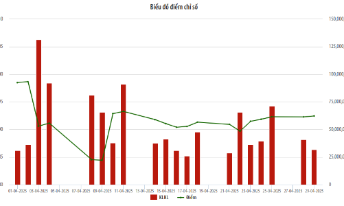 Tháng 4/2025, cổ phiếu HNG tiếp tục được giao dịch nhiều nhất trên UPCoM