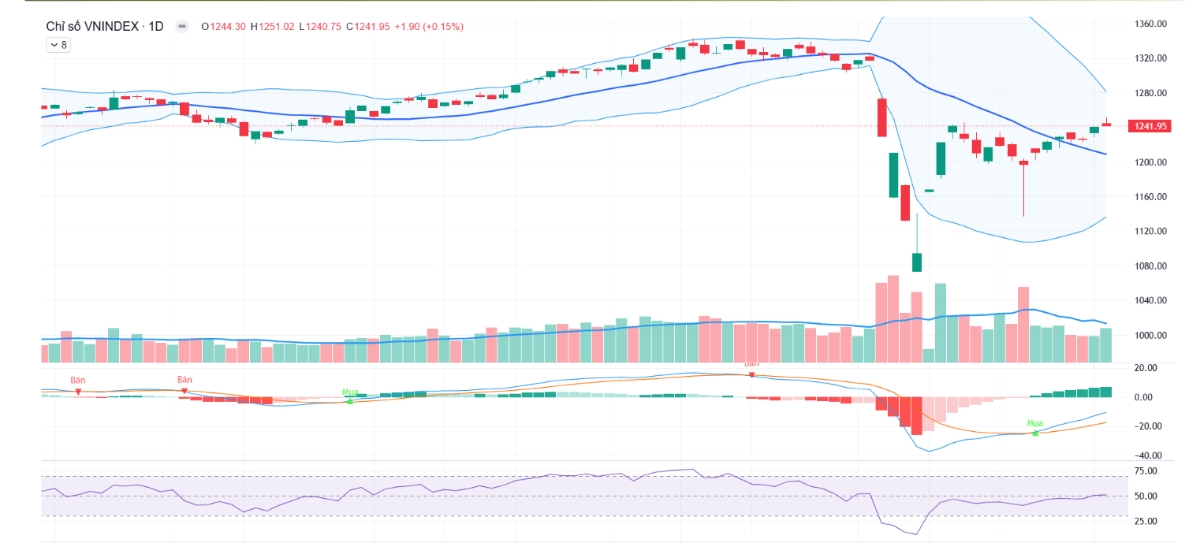 Theo BVSC, đây vẫn là giai đoạn phù hợp cho thị trường hình thành một chuyển động giá đi ngang tạo nền tích lũy để chờ đợi các thông tin về quá trình đàm phán thuế quan.