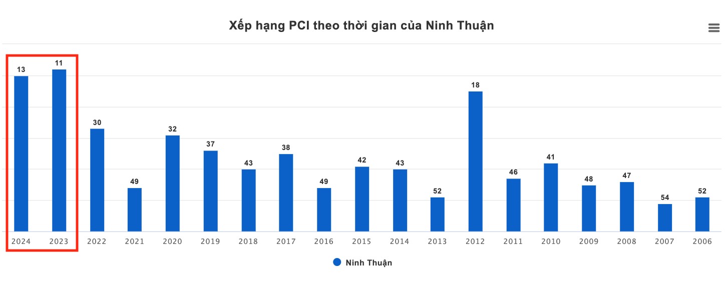 Năng lực cạnh tranh của tỉnh tăng nhanh trong 02 năm qua - Nguồn: VCCI.