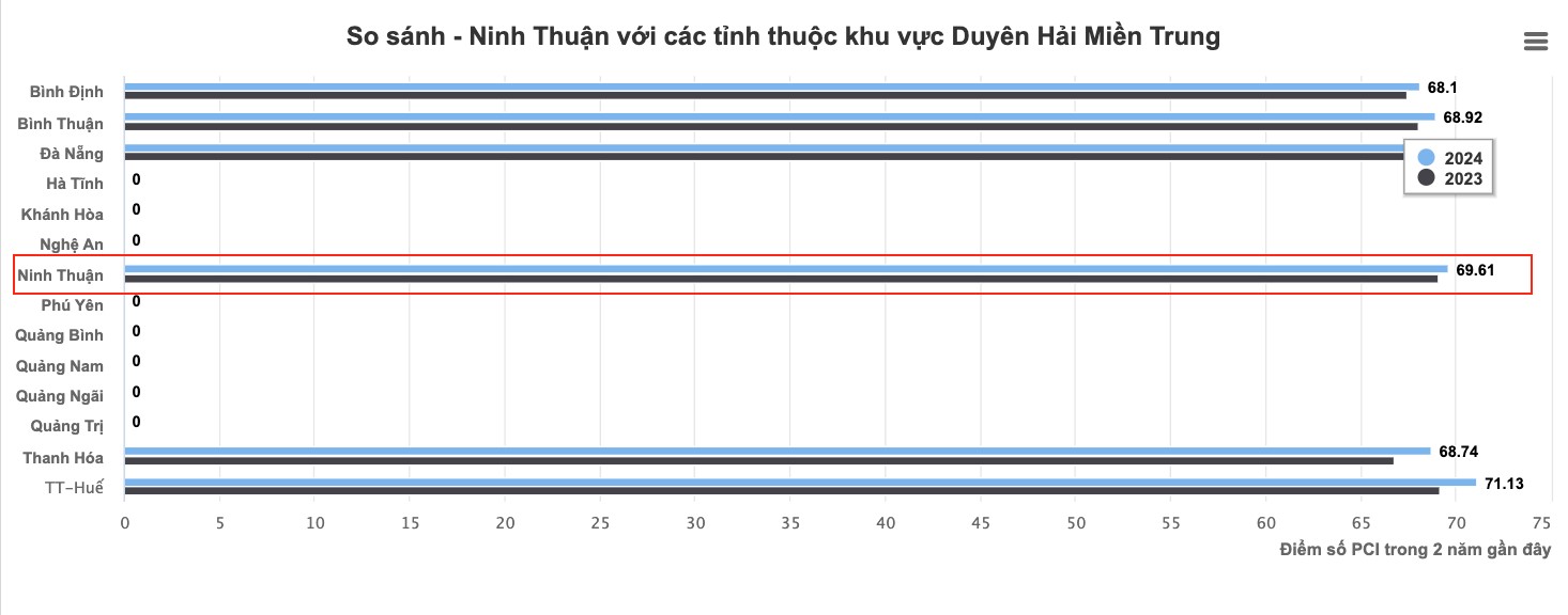 Chỉ số PCI năm 2024 của Ninh Thuận đạt 69,61, nằm trong Top cao của khu vực Duyên hải miền Trung - Nguồn: VCCI.