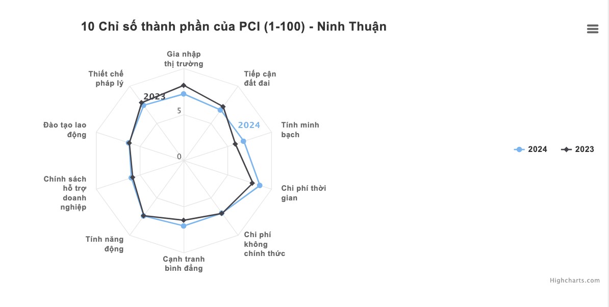 Các chỉ số thành phần về cải cách hành chính, môi trường đầu tư liên tục ở mức cao - Nguồn: VCCI.