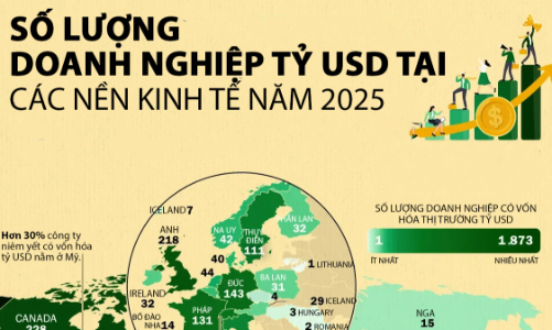Nền kinh tế nào có nhiều doanh nghiệp niêm yết tỷ USD nhất thế giới?