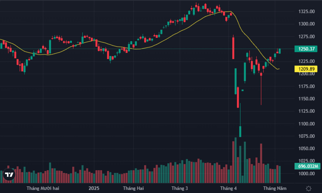 VN-Index đã vượt lên vùng 1250 điểm.