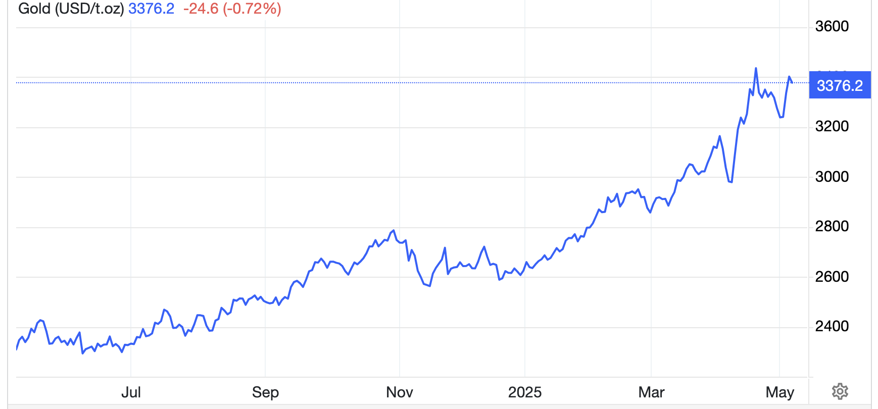 Diễn biến gi&aacute; v&agrave;ng thế giới 1 năm qua. Đơn vị: USD/oz - Nguồn: Trading Economics.