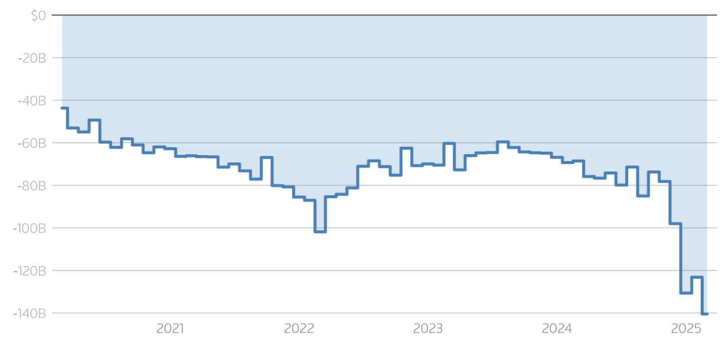 Th&acirc;m hụt thương mại h&agrave;ng th&aacute;ng của Mỹ. Đơn vị: B = tỷ USD - Nguồn: Reuters.