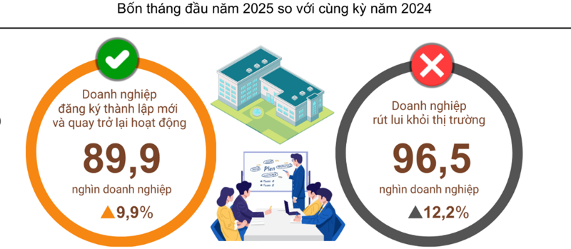 Nearly 90,000 businesses join and rejoin market in first four months