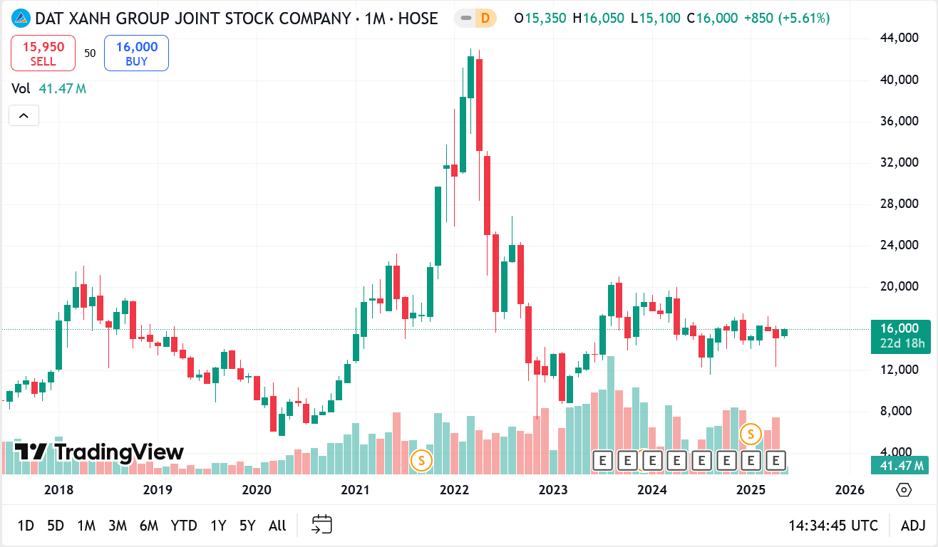 Sơ đồ giá cổ phiếu link bet88 trên Tradingview.