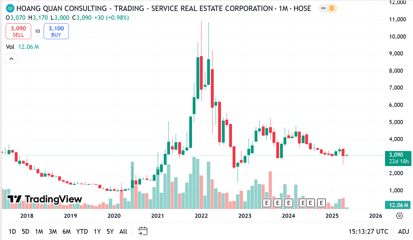 Sơ đồ giá cổ phiếu đăng nhập bet88 trên Tradingview.