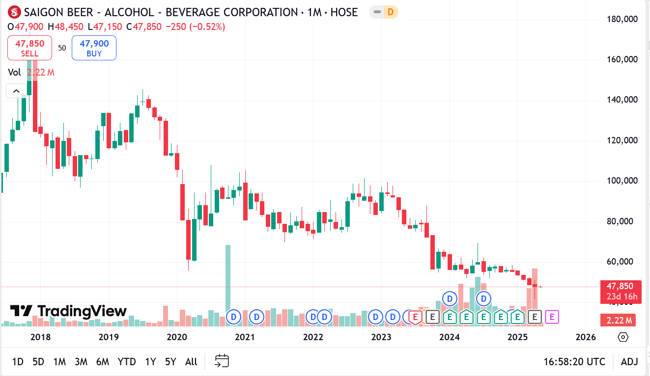 Biểu đồ giá cổ phiếu SAB trên TradingView.