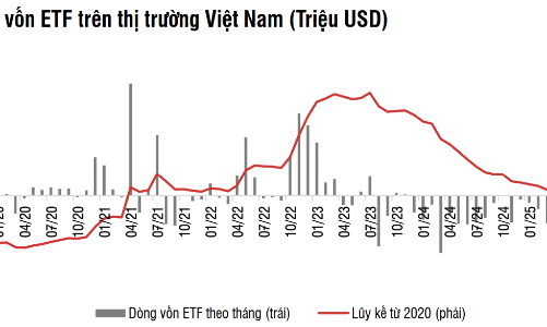 Sau một thời gian rút ròng liên tiếp, tổng tài sản các ETF giảm gần một nửa còn 50 nghìn tỷ 