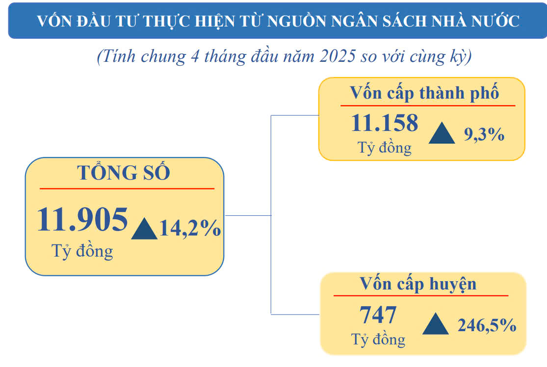 &nbsp;Vốn đầu tư thực hiện x&acirc;y dựng cơ bản v&agrave; sửa chữa lớn từ nguồn ng&acirc;n s&aacute;ch Nh&agrave; nước do Th&agrave;nh phố quản l&yacute; 4 th&aacute;ng năm 2025 - Nguồn:&nbsp;Chi Cục Thống k&ecirc; TP.HCM.